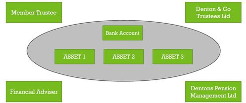 SIPP Structure Diagram